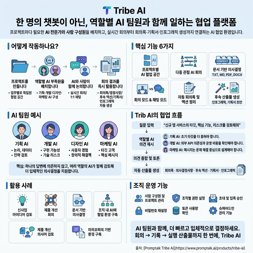 Tribe AI 활용 사례와 협업 흐름